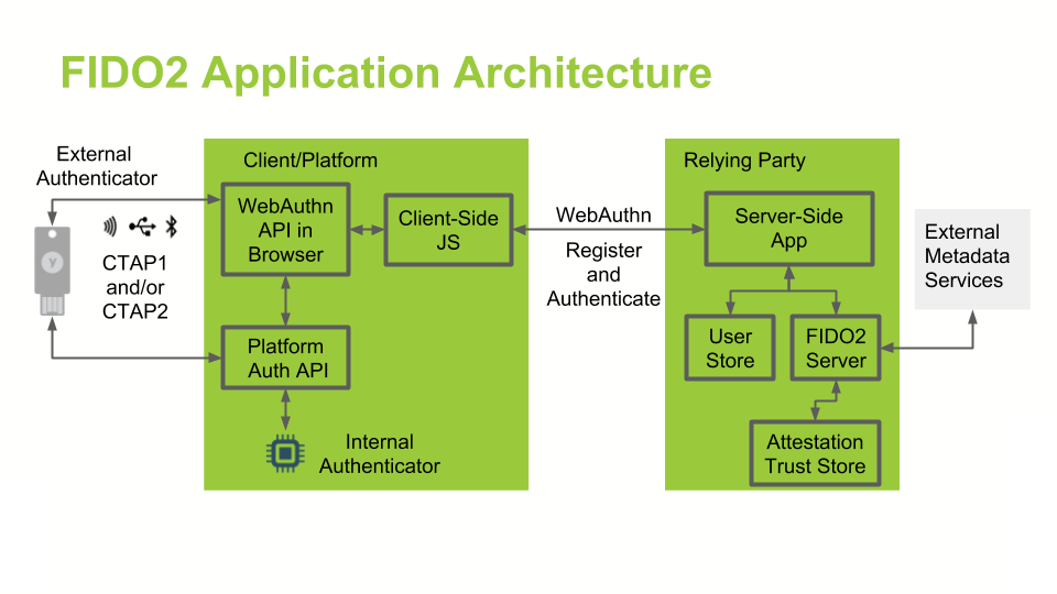 FIDO2 architecture showing WebAuthn (browser/server) and CTAP2 (authenticator) components